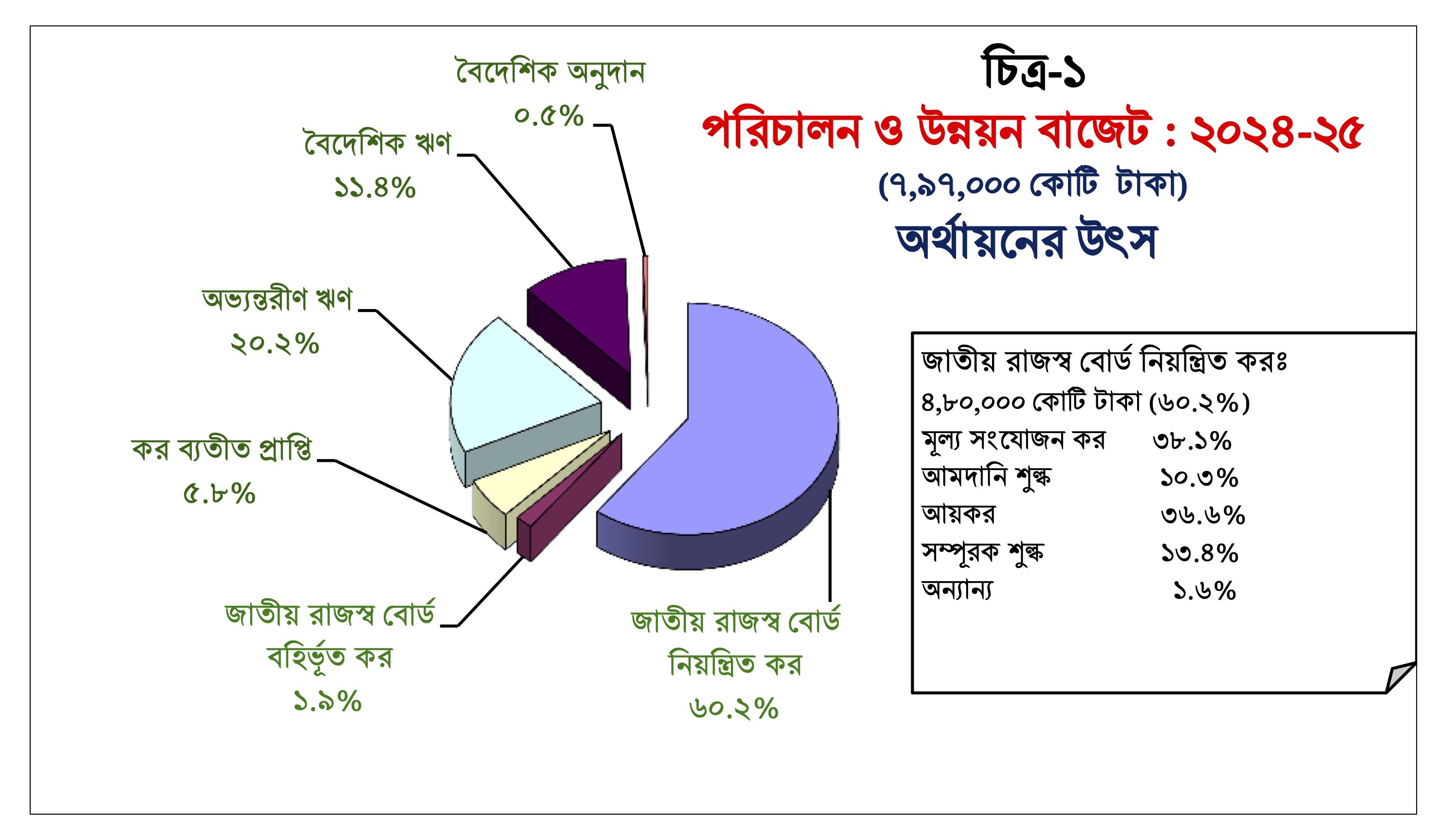 বাজেটের অর্থায়নের উৎস ২০২৪-২০২৫